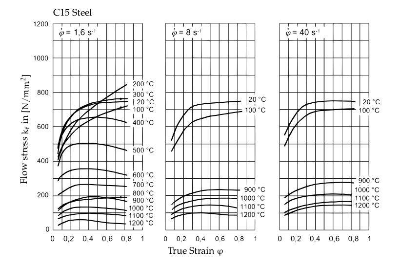 Comparison of flow curves for a C15 steel, with different temperatures and strain
rates.