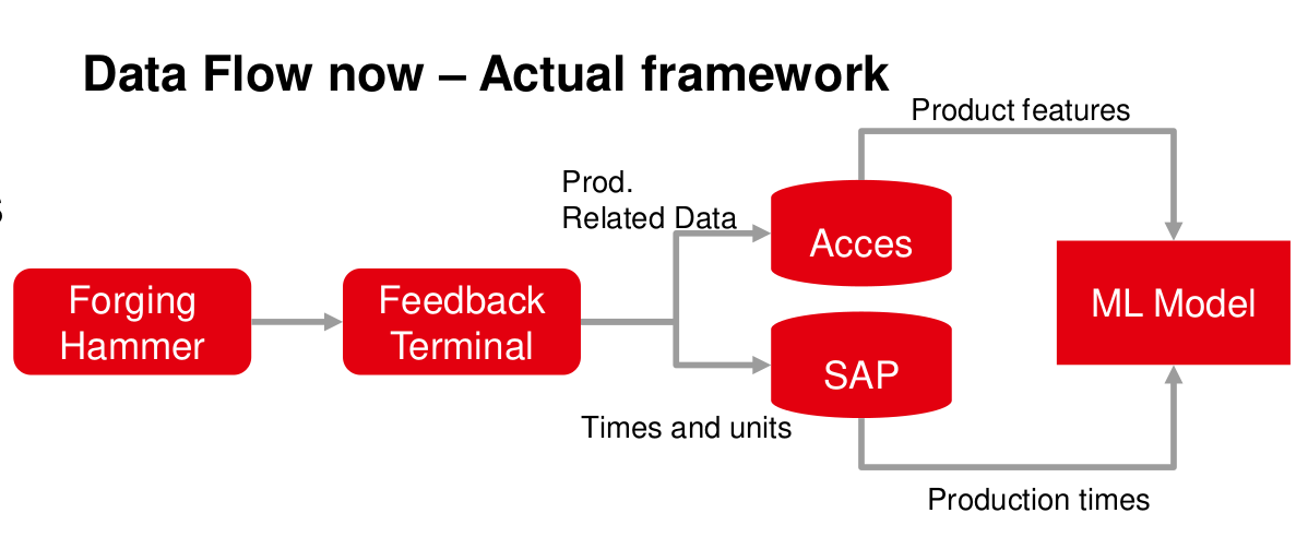 Data flow framework