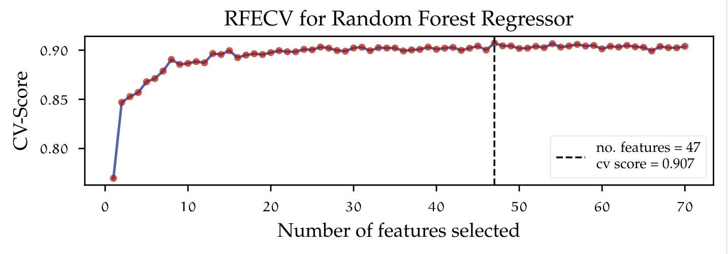 Feature selection using the recursive feature elimination cross validated algorithm
(RFECV) on a Random Forest Regressor