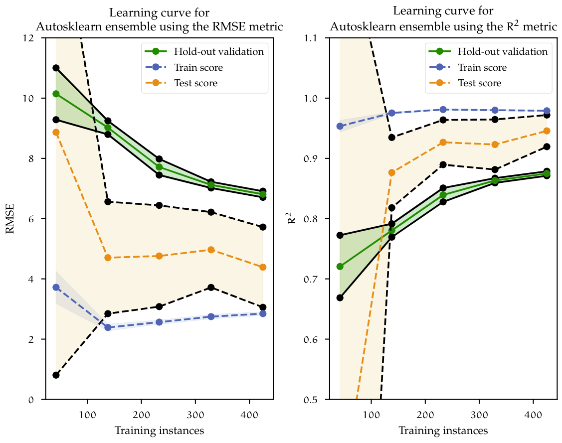 Learning curves for Autosklearn ensemble using RMSE and $R^2$ score metrics