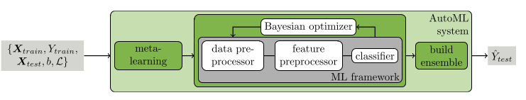 Autosklearn framework (c.f. Feurer, Klein, et al., 2015, p.3; c.f. Gressling, 2019, p.116)