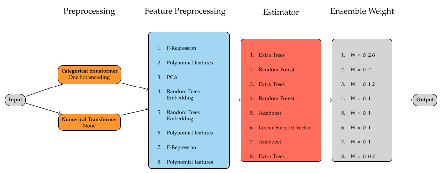 Weighted ensemble model generated by Autosklearn