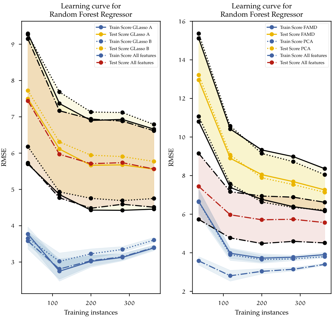 Learning curves using a Random Forest Regressor for different feature selection and dimensionality reduction methods