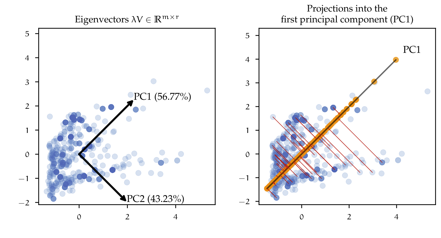 Example of applying PCA to reduce dimensionality. Left: Scatter plot between two variables. The eigenvectors scaled by their corresponding eigenvalues are visualized for that matrix, showing the directions of the highest variance expresses as a Principal components. Right: Reduction of the dimensional space from two to one dimensions by projecting data into the first principal component (due to the large amount of values only some projection lines where randomly visualized).