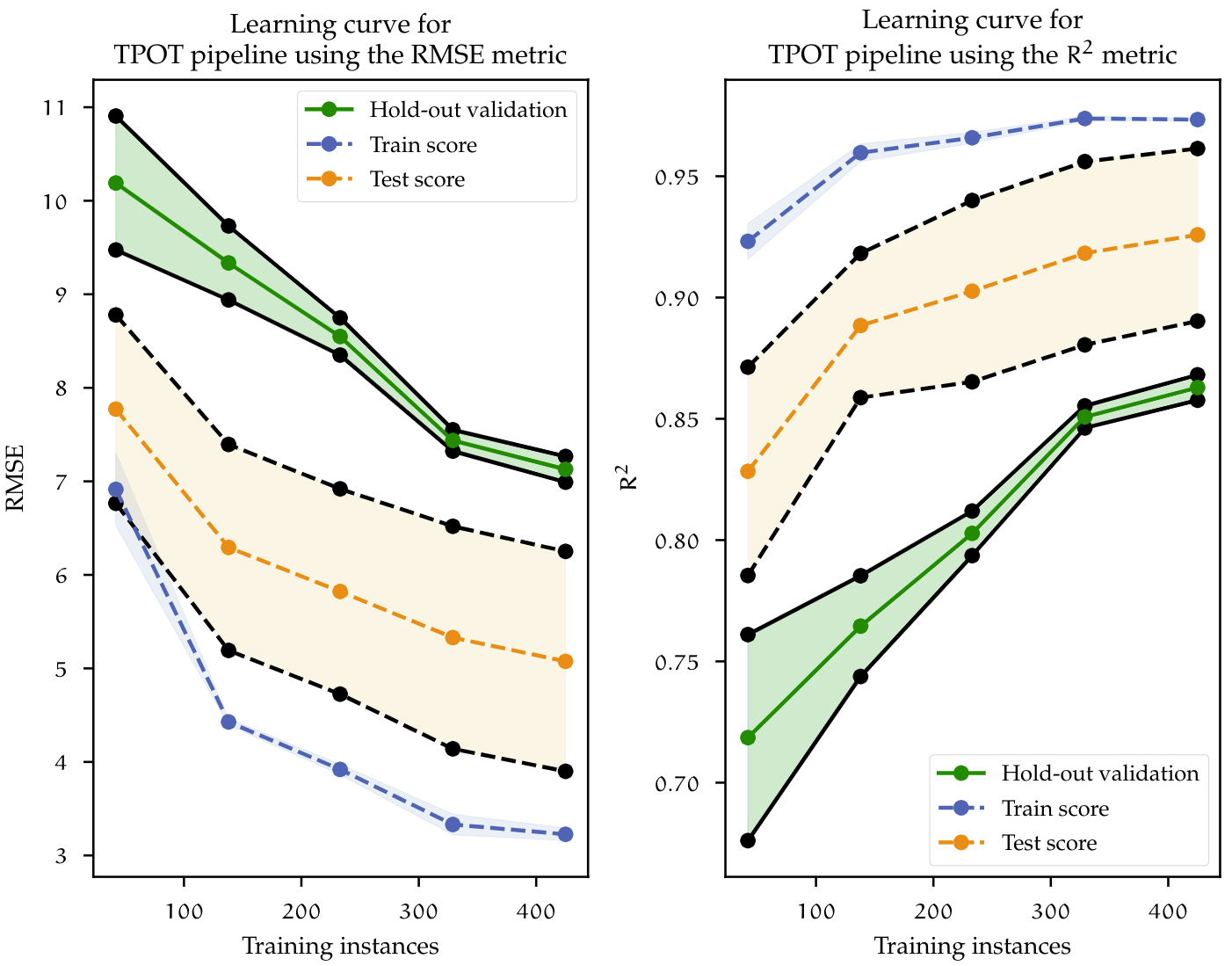 Learning curves for TPOT stacking Meta-estimator, using RMSE and R 2 score metrics.